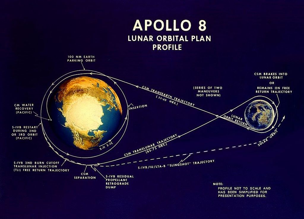 Apollo 8 Orbital Plan