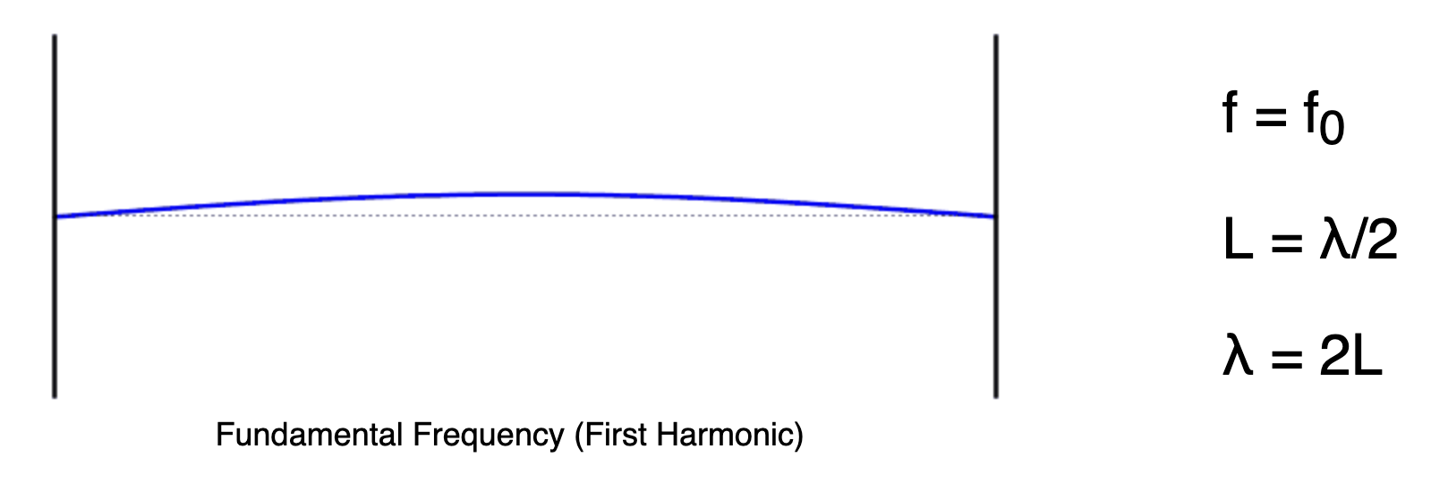 Simulering af stående bølger