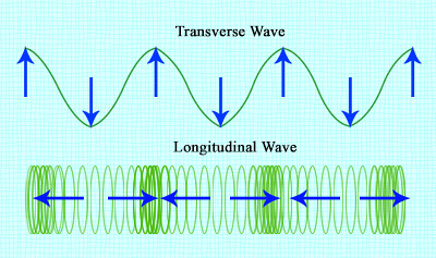 longitudinal og transversal bølge
